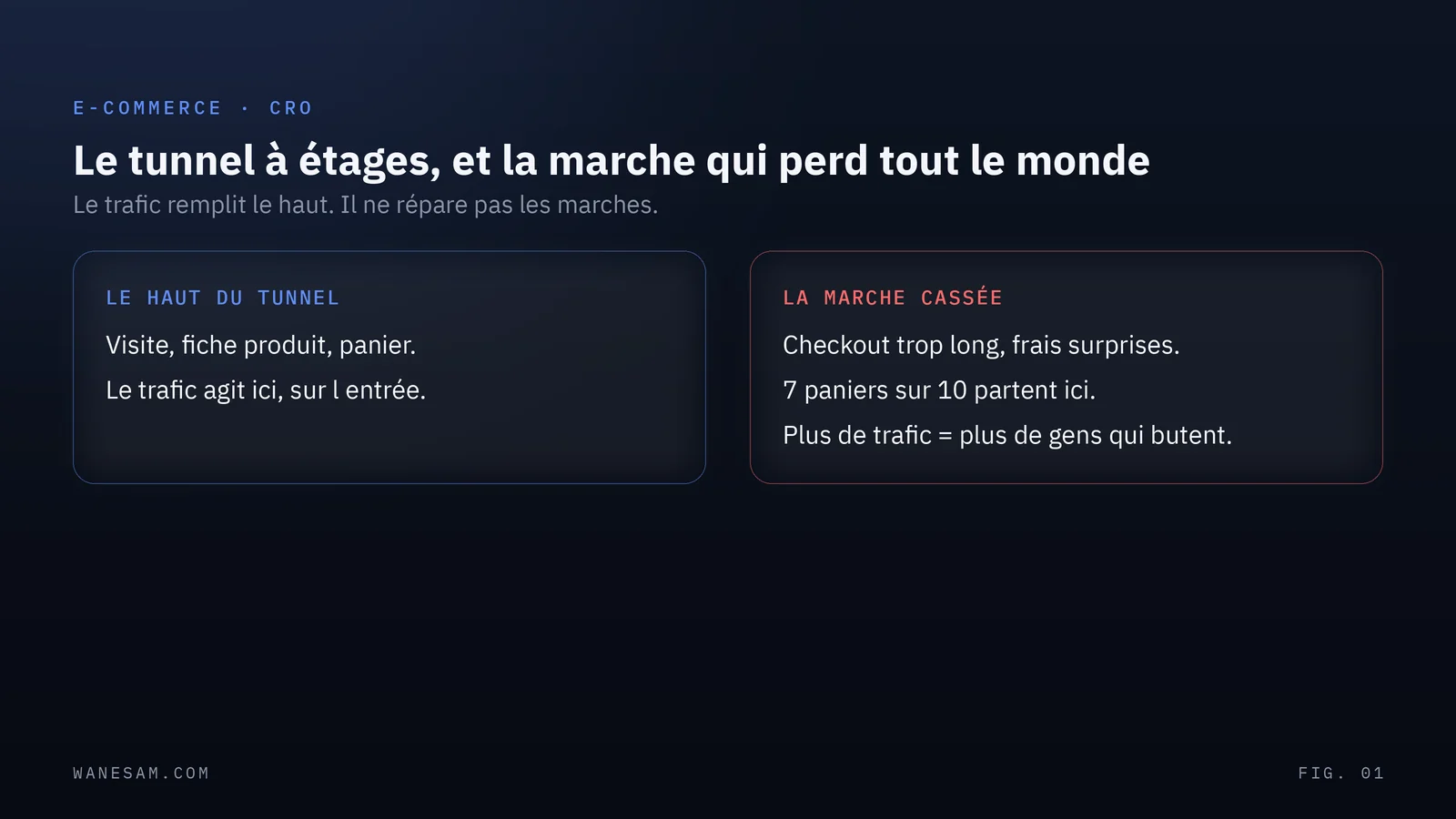 Le tunnel de conversion en étages (visite, fiche produit, panier, checkout, paiement) : le trafic remplit le haut tandis qu'une marche cassée fait fuir les visiteurs avant le paiement.