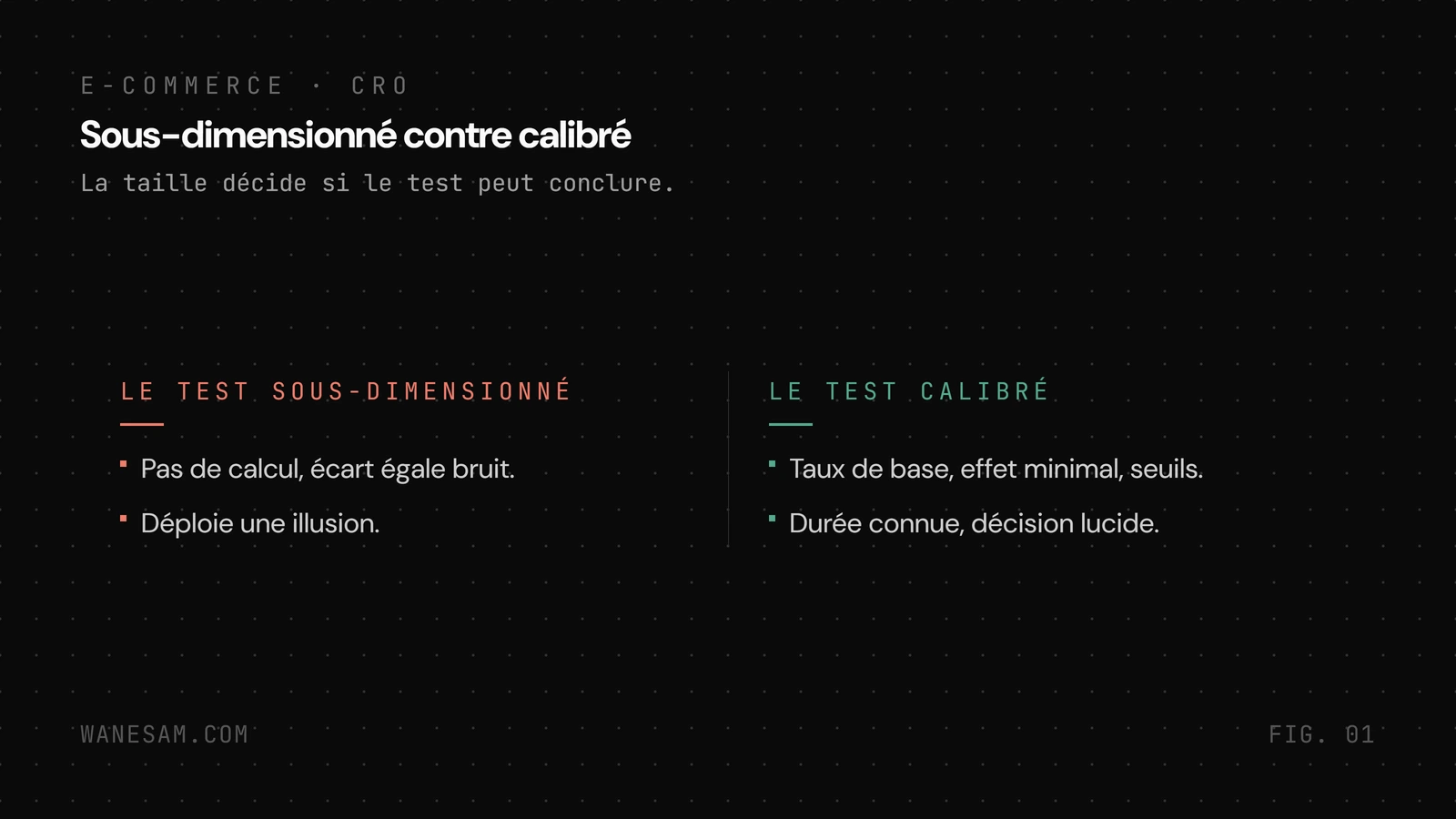 Trois colonnes comparées : le test sous-dimensionné (l'écart observé est du bruit, conclusion fausse), les quatre facteurs qui fixent la taille (taux de départ, effet minimal détectable, confiance, puissance), et le test calibré (durée connue, décision lucide).