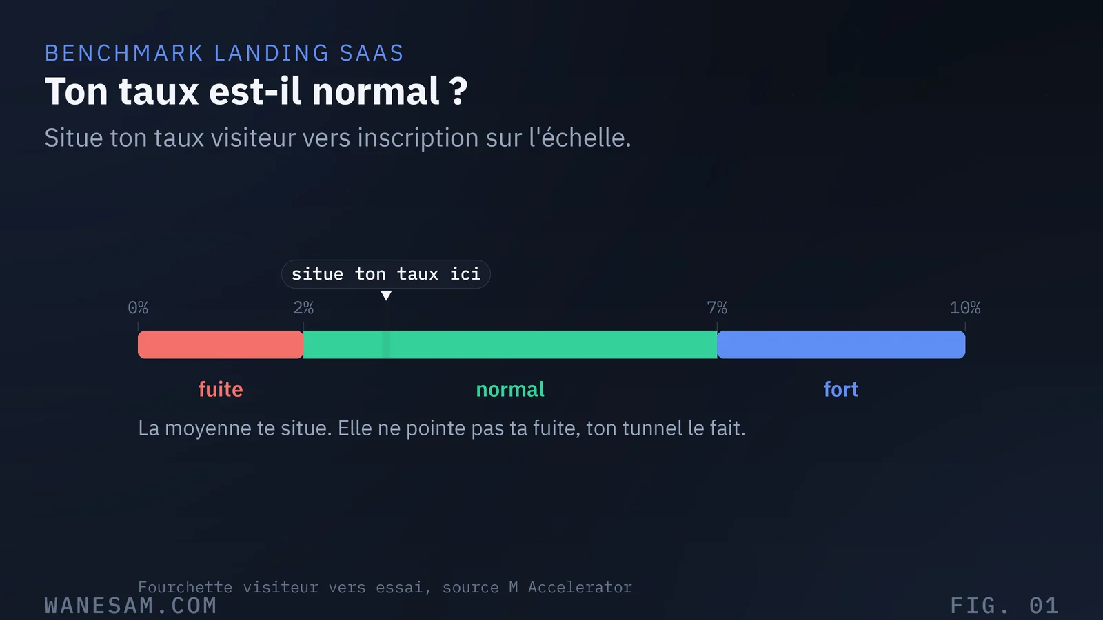 Jauge à zones situant un taux de conversion de landing SaaS : sous 2% une fuite, 2 à 7% normal, au dessus fort.
