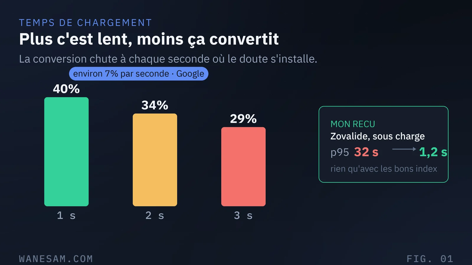 Courbe de conversion qui chute à mesure que le temps de chargement augmente, avec le repère de 7 pour cent de conversions perdues par seconde.