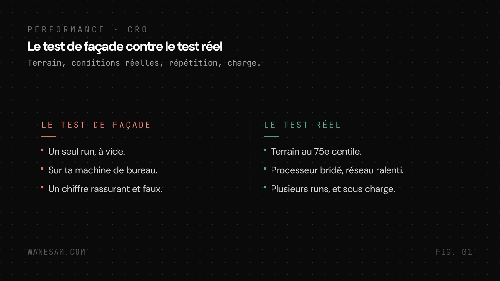 Comparaison en deux colonnes du test de façade (un seul run, à vide, sur ta machine) et du test réel (terrain au 75e centile, processeur bridé, plusieurs runs, sous charge).