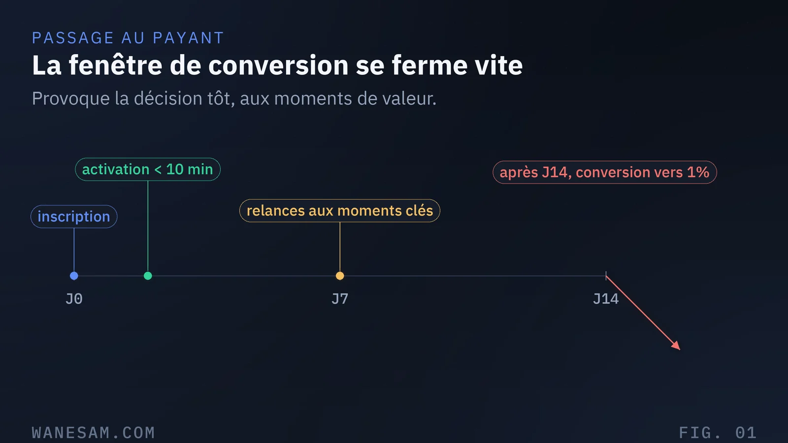 Frise chronologique d'un essai gratuit : inscription à J0, activation sous 10 minutes, relances aux moments de valeur, chute de conversion après J14.