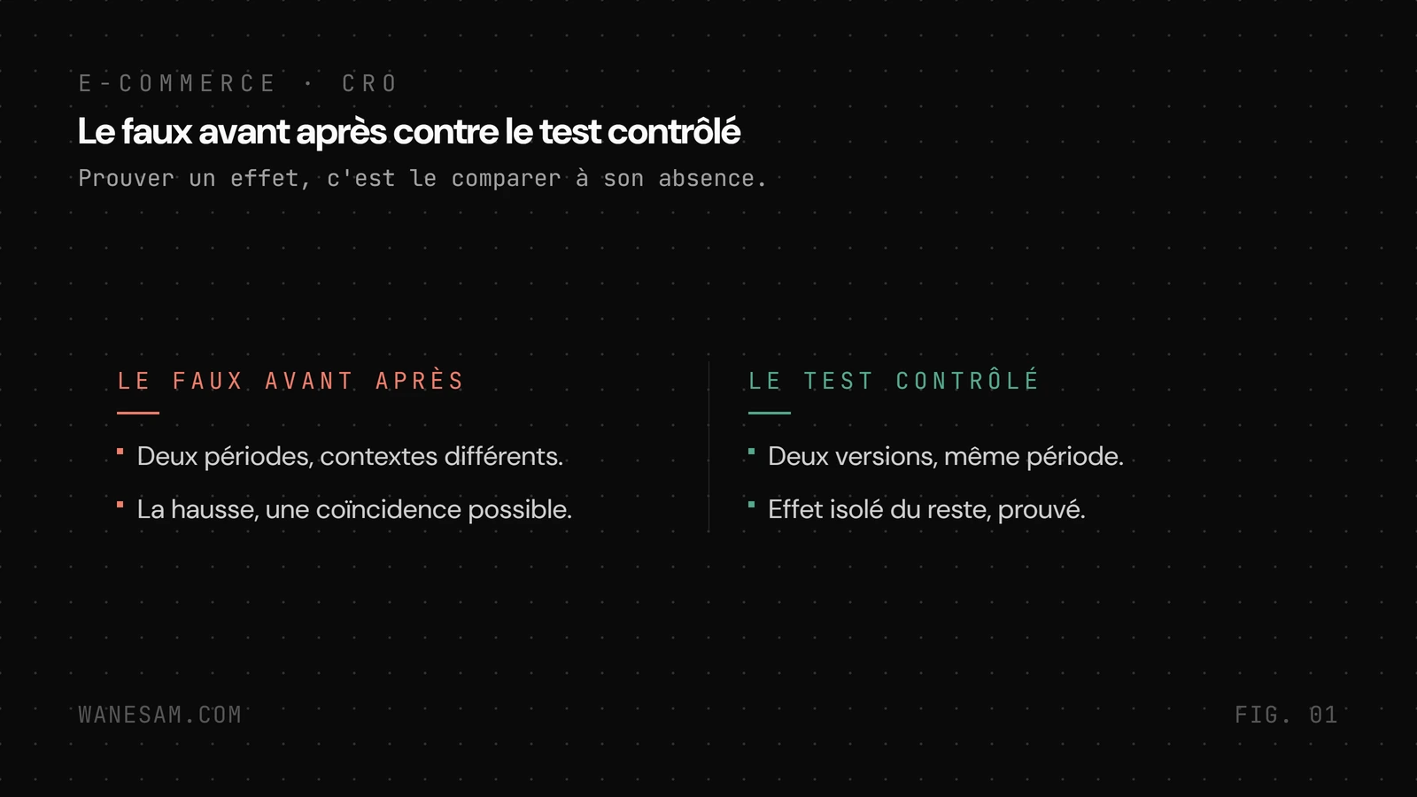 Comparaison en deux colonnes du faux test avant après (deux périodes, contexte différent, hausse possiblement fortuite) et du test contrôlé (deux versions sur la même période, effet isolé et prouvé).