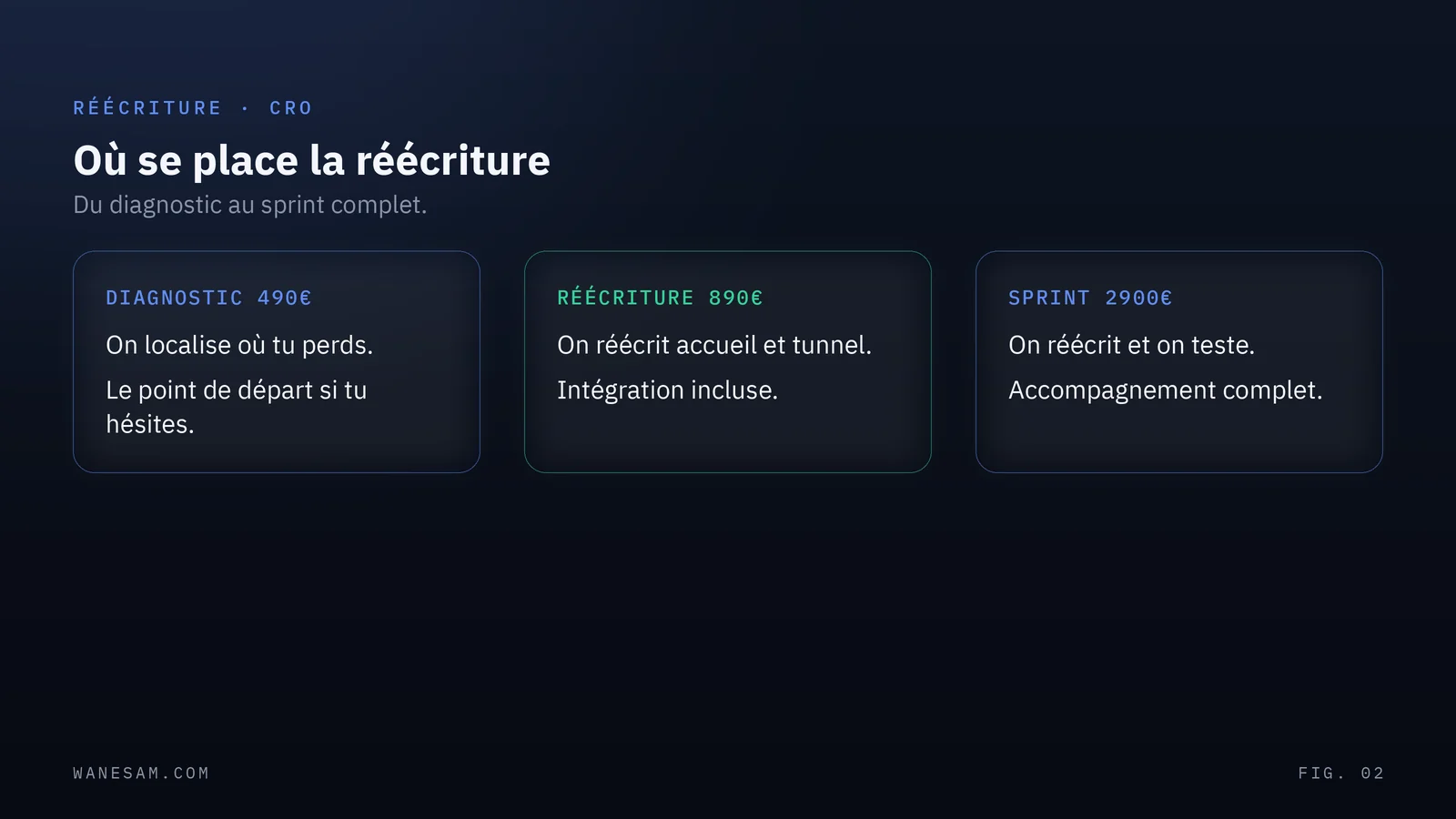 L'échelle des trois offres, diagnostic puis réécriture puis sprint conversion, du point de départ au plus complet.