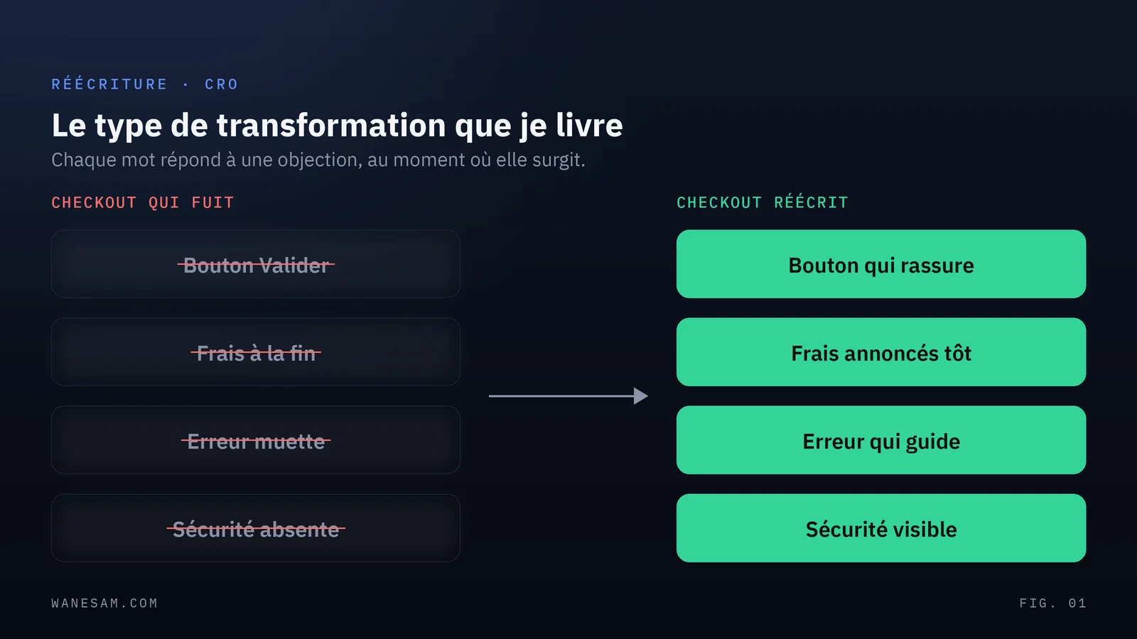 Avant et après d'une étape de paiement réécrite : à gauche un checkout qui fait fuir, à droite le même réécrit pour lever les objections au bon moment.